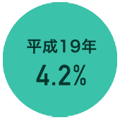 平成19年 4.2%